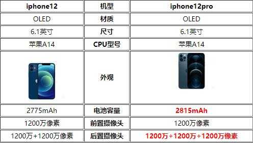 iphone12和iphone12pro哪款性价比高-更值得入手
