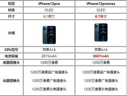 iPhone12pro跟iPhone12promax哪个性价比高-更值得入手