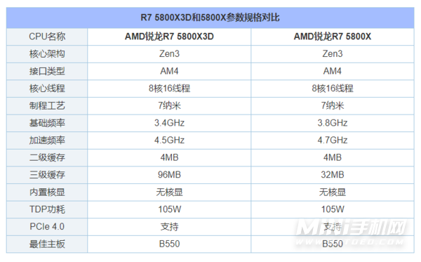 AMD锐龙R7 5800X 3D和5800X区别-性能差距大吗
