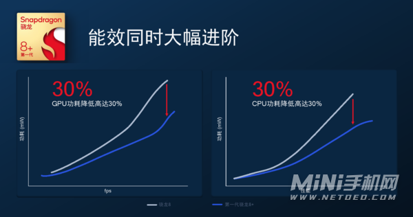骁龙8 Plus发布！安卓阵营最强平台、小米新旗舰率先搭载