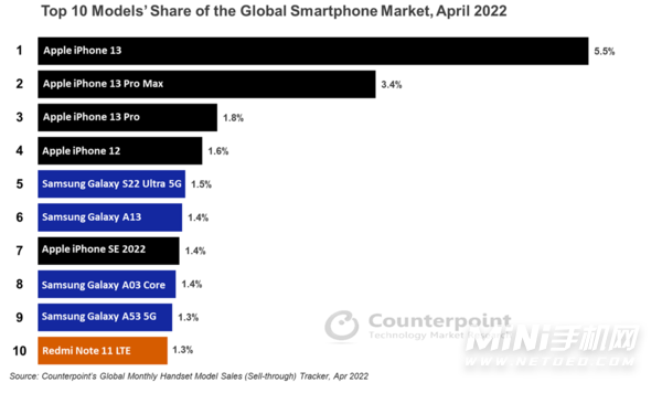 2022年4月全球智能手机销量-最受欢迎的手机介绍